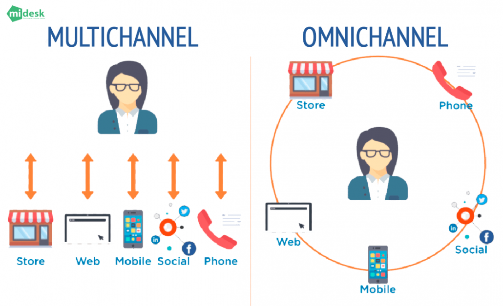 Blog MiDESK | Sự khác nhau giữa Omni-Channel và Multi-Channel